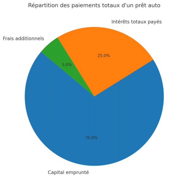 Répartition Des Paiements Totaux