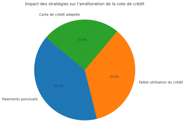 Impact des stratégies sur l’amélioration de la cote de crédit