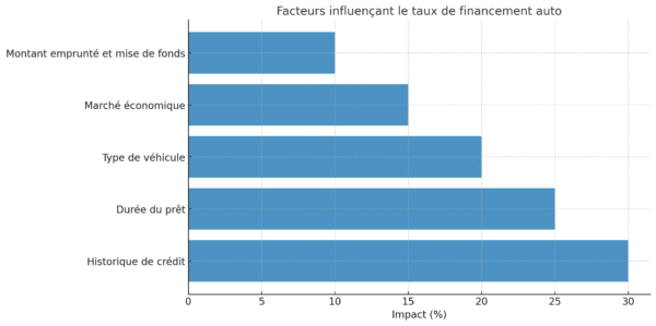 Facteurs Influençant Le Taux