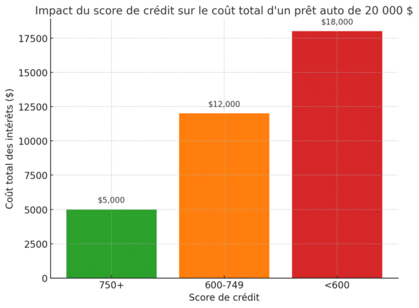 Impact du score de crédit sur le taux de financement auto