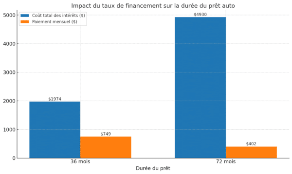 Impact Du Taux De Financement Sur La Durée Du Prêt