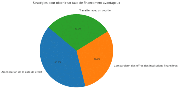 Stratégies Pour Obtenir Un Taux De Financement Avantageux