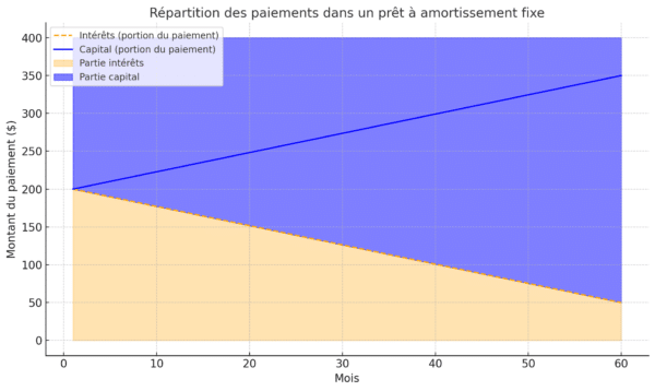 Répartition Des Paiements