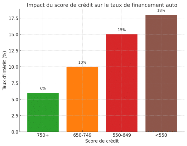 Impact Du Score De Crédit Sur Le Taux De Financement Auto